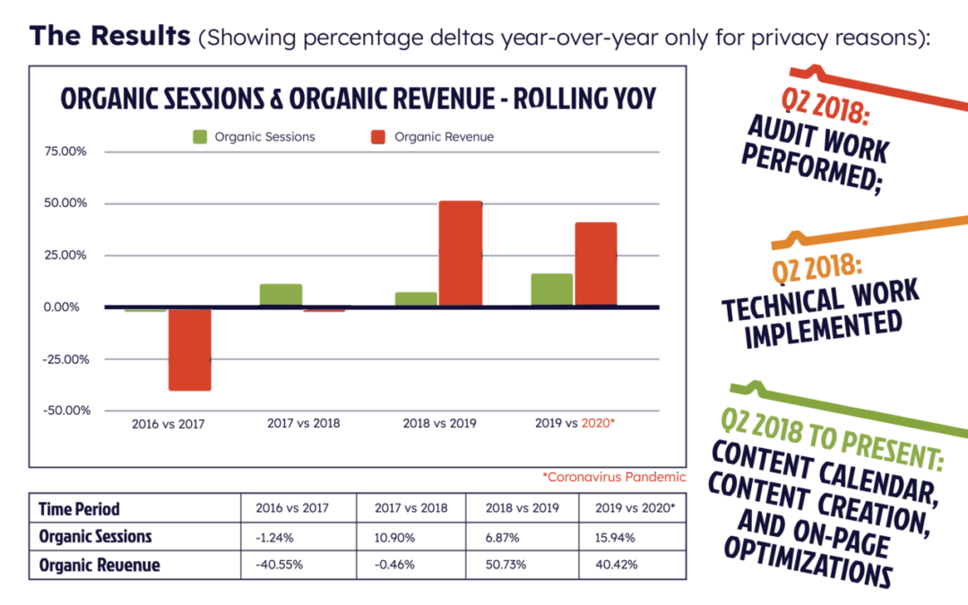 Content Creation & Calendar for B2C Retail Ecommerce Site