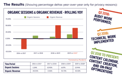 Content Creation & Calendar for B2C Retail Ecommerce Site